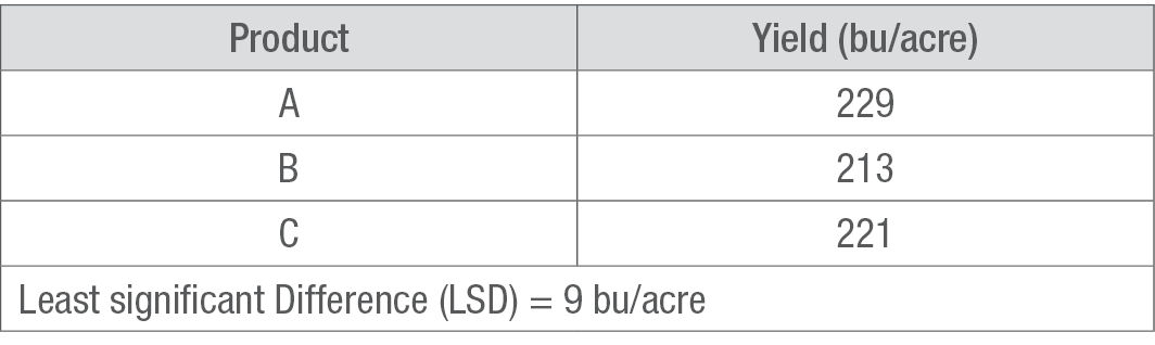 Least Significant Difference Example table.